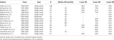 Liver-Directed Treatment Options Following Liver Tumor Recurrence: A Review of the Literature